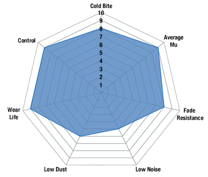 Grafico a ragno di BlueStuff